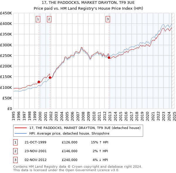 17, THE PADDOCKS, MARKET DRAYTON, TF9 3UE: Price paid vs HM Land Registry's House Price Index