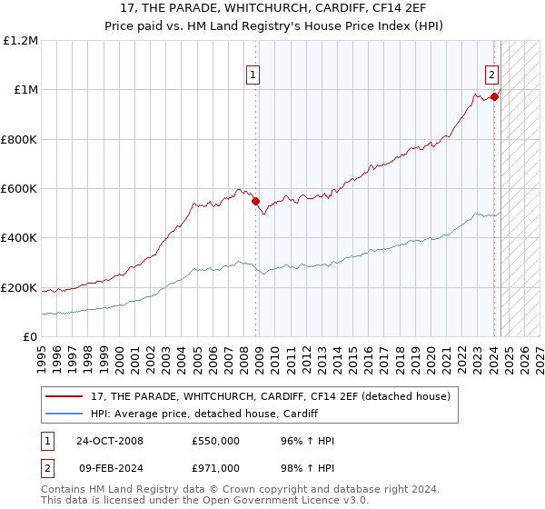 17, THE PARADE, WHITCHURCH, CARDIFF, CF14 2EF: Price paid vs HM Land Registry's House Price Index