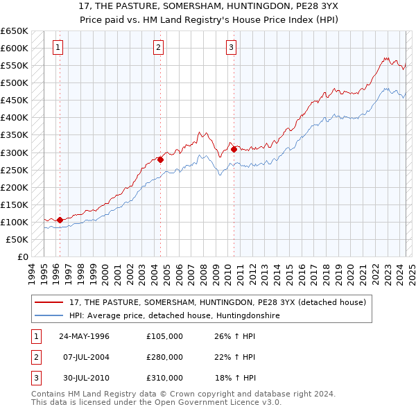 17, THE PASTURE, SOMERSHAM, HUNTINGDON, PE28 3YX: Price paid vs HM Land Registry's House Price Index