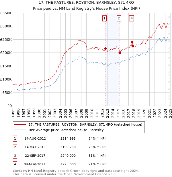 17, THE PASTURES, ROYSTON, BARNSLEY, S71 4RQ: Price paid vs HM Land Registry's House Price Index