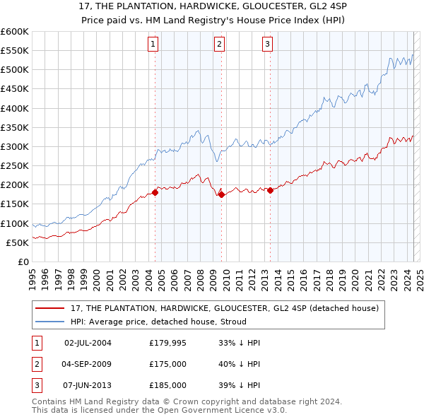 17, THE PLANTATION, HARDWICKE, GLOUCESTER, GL2 4SP: Price paid vs HM Land Registry's House Price Index