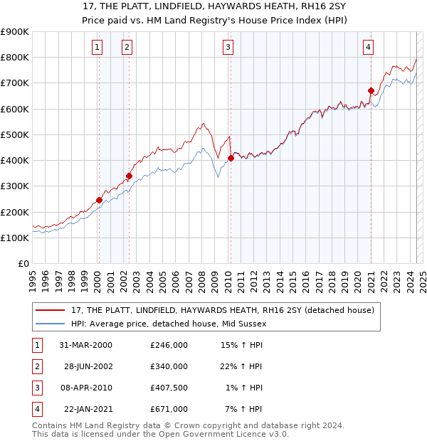 17, THE PLATT, LINDFIELD, HAYWARDS HEATH, RH16 2SY: Price paid vs HM Land Registry's House Price Index