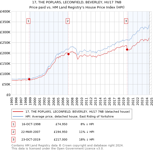 17, THE POPLARS, LECONFIELD, BEVERLEY, HU17 7NB: Price paid vs HM Land Registry's House Price Index