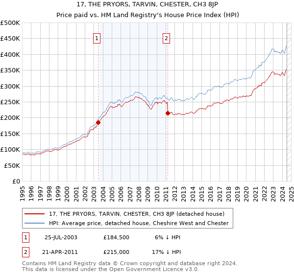 17, THE PRYORS, TARVIN, CHESTER, CH3 8JP: Price paid vs HM Land Registry's House Price Index