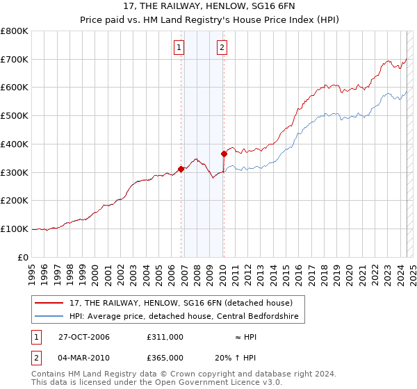 17, THE RAILWAY, HENLOW, SG16 6FN: Price paid vs HM Land Registry's House Price Index