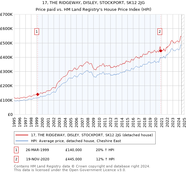 17, THE RIDGEWAY, DISLEY, STOCKPORT, SK12 2JG: Price paid vs HM Land Registry's House Price Index