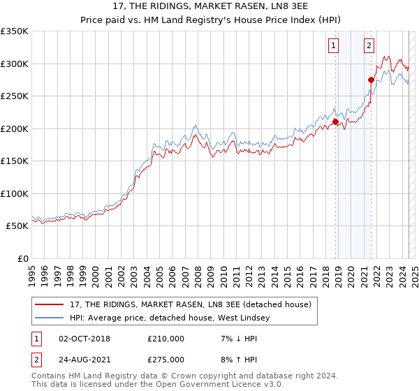 17, THE RIDINGS, MARKET RASEN, LN8 3EE: Price paid vs HM Land Registry's House Price Index