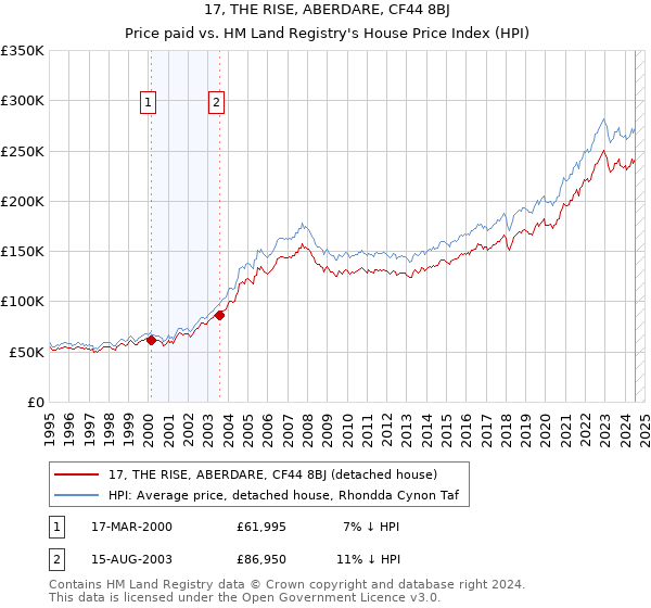 17, THE RISE, ABERDARE, CF44 8BJ: Price paid vs HM Land Registry's House Price Index