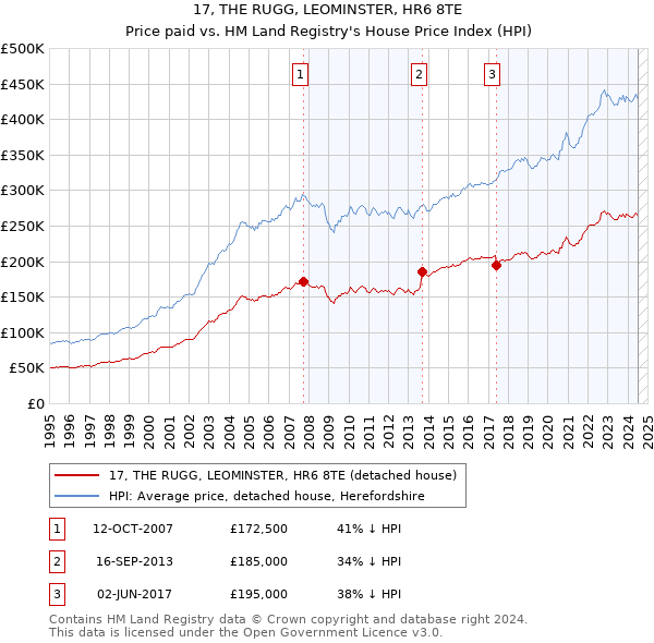 17, THE RUGG, LEOMINSTER, HR6 8TE: Price paid vs HM Land Registry's House Price Index