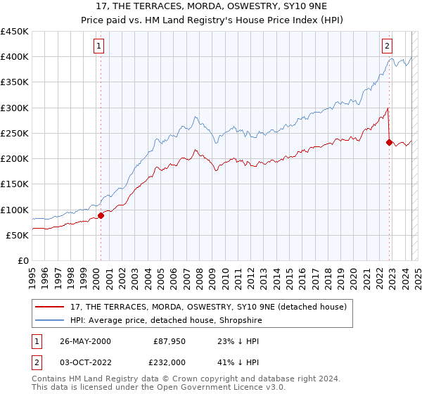 17, THE TERRACES, MORDA, OSWESTRY, SY10 9NE: Price paid vs HM Land Registry's House Price Index