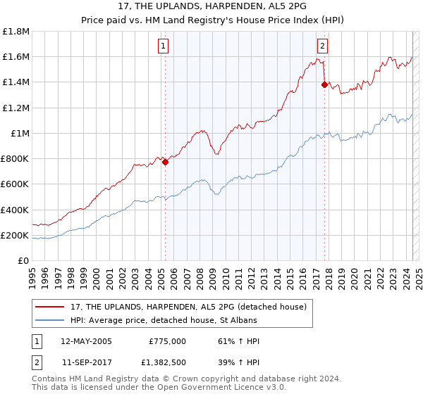 17, THE UPLANDS, HARPENDEN, AL5 2PG: Price paid vs HM Land Registry's House Price Index