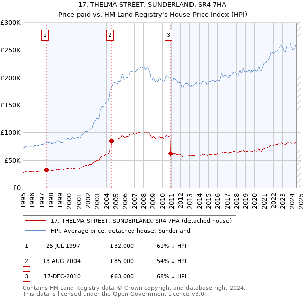 17, THELMA STREET, SUNDERLAND, SR4 7HA: Price paid vs HM Land Registry's House Price Index