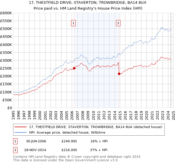 17, THESTFIELD DRIVE, STAVERTON, TROWBRIDGE, BA14 8UA: Price paid vs HM Land Registry's House Price Index