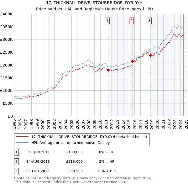 17, THICKNALL DRIVE, STOURBRIDGE, DY9 0YH: Price paid vs HM Land Registry's House Price Index