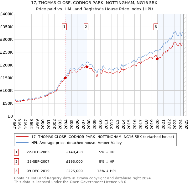 17, THOMAS CLOSE, CODNOR PARK, NOTTINGHAM, NG16 5RX: Price paid vs HM Land Registry's House Price Index