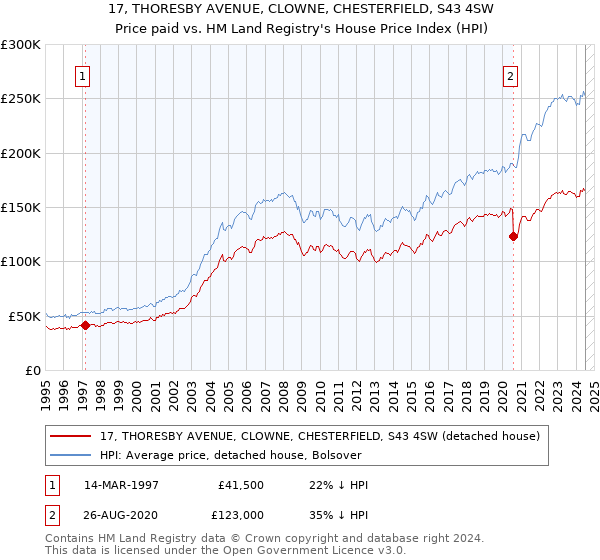 17, THORESBY AVENUE, CLOWNE, CHESTERFIELD, S43 4SW: Price paid vs HM Land Registry's House Price Index