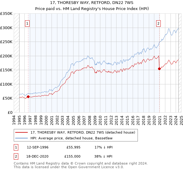 17, THORESBY WAY, RETFORD, DN22 7WS: Price paid vs HM Land Registry's House Price Index