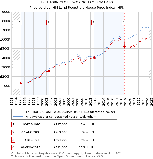 17, THORN CLOSE, WOKINGHAM, RG41 4SQ: Price paid vs HM Land Registry's House Price Index