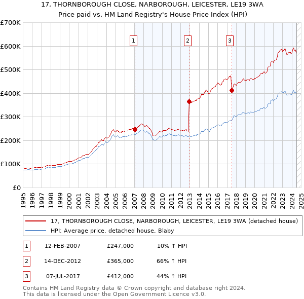 17, THORNBOROUGH CLOSE, NARBOROUGH, LEICESTER, LE19 3WA: Price paid vs HM Land Registry's House Price Index