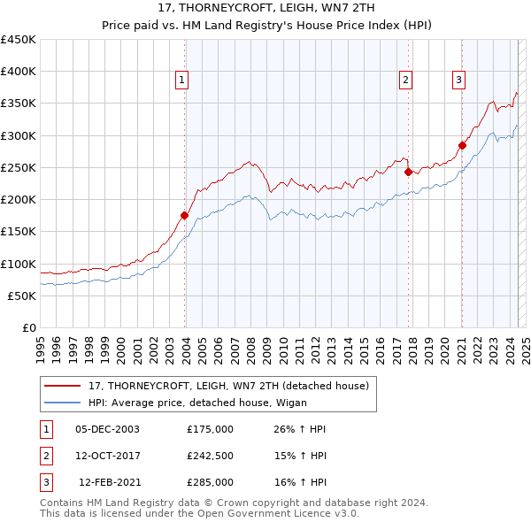 17, THORNEYCROFT, LEIGH, WN7 2TH: Price paid vs HM Land Registry's House Price Index