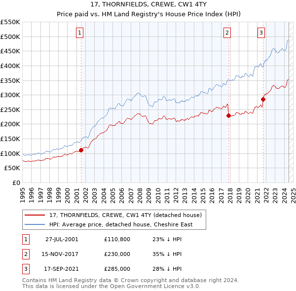 17, THORNFIELDS, CREWE, CW1 4TY: Price paid vs HM Land Registry's House Price Index