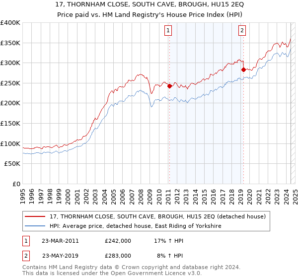 17, THORNHAM CLOSE, SOUTH CAVE, BROUGH, HU15 2EQ: Price paid vs HM Land Registry's House Price Index