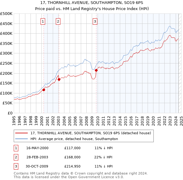 17, THORNHILL AVENUE, SOUTHAMPTON, SO19 6PS: Price paid vs HM Land Registry's House Price Index