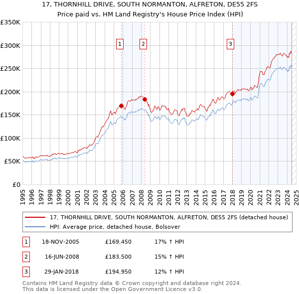 17, THORNHILL DRIVE, SOUTH NORMANTON, ALFRETON, DE55 2FS: Price paid vs HM Land Registry's House Price Index