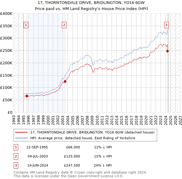 17, THORNTONDALE DRIVE, BRIDLINGTON, YO16 6GW: Price paid vs HM Land Registry's House Price Index