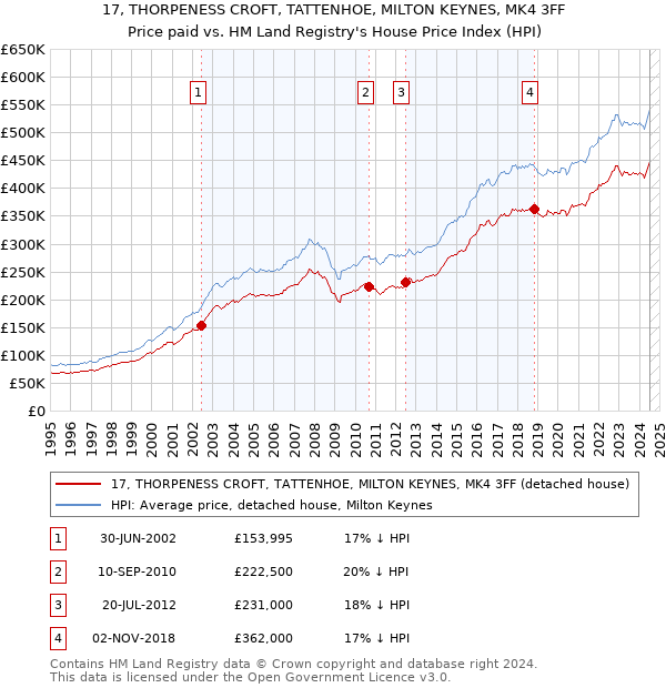 17, THORPENESS CROFT, TATTENHOE, MILTON KEYNES, MK4 3FF: Price paid vs HM Land Registry's House Price Index