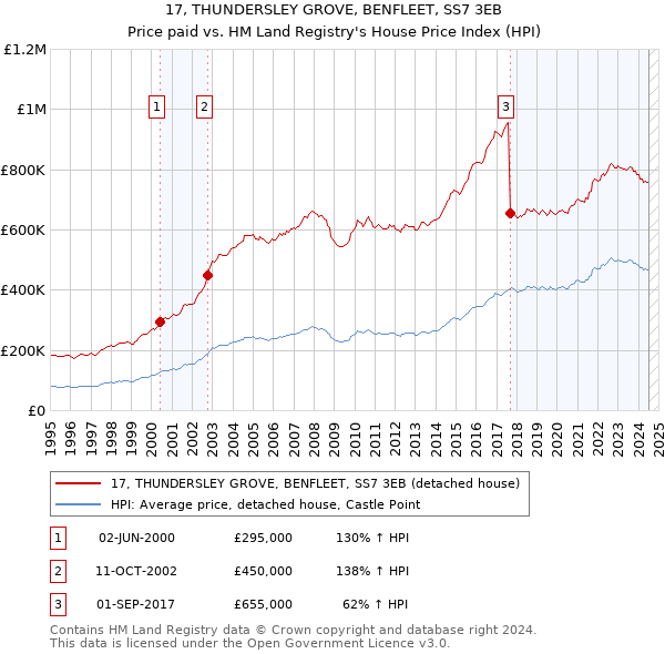 17, THUNDERSLEY GROVE, BENFLEET, SS7 3EB: Price paid vs HM Land Registry's House Price Index