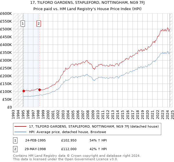 17, TILFORD GARDENS, STAPLEFORD, NOTTINGHAM, NG9 7FJ: Price paid vs HM Land Registry's House Price Index