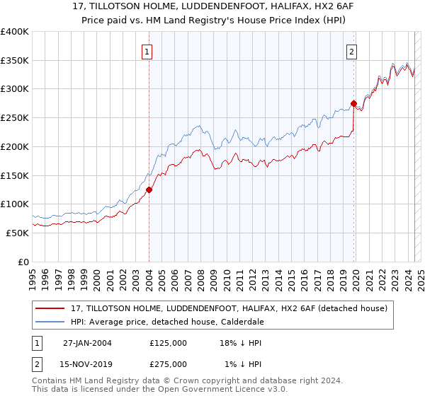 17, TILLOTSON HOLME, LUDDENDENFOOT, HALIFAX, HX2 6AF: Price paid vs HM Land Registry's House Price Index