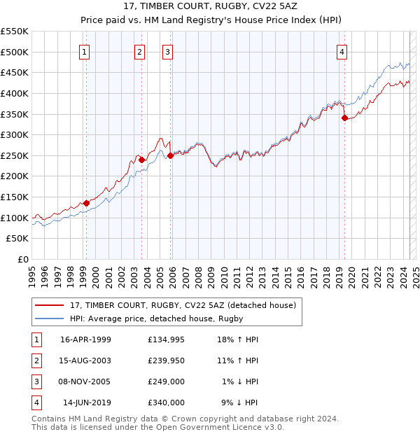 17, TIMBER COURT, RUGBY, CV22 5AZ: Price paid vs HM Land Registry's House Price Index