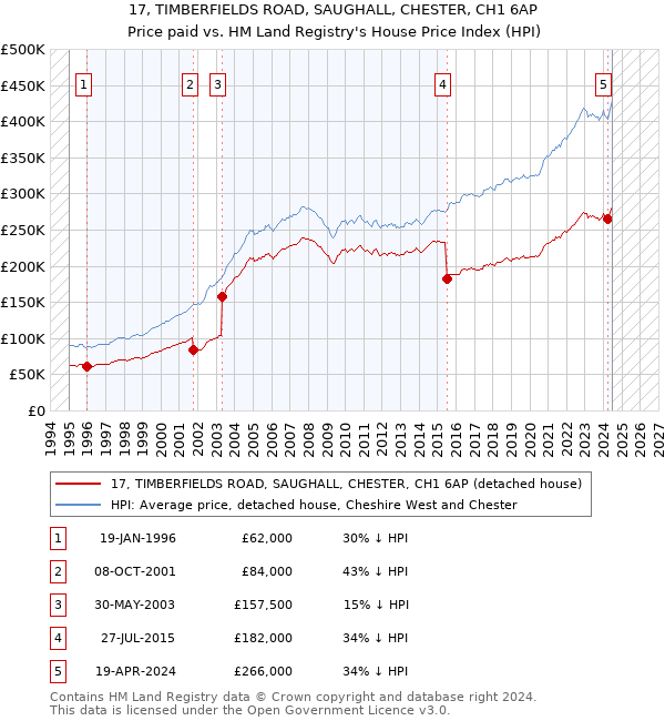 17, TIMBERFIELDS ROAD, SAUGHALL, CHESTER, CH1 6AP: Price paid vs HM Land Registry's House Price Index