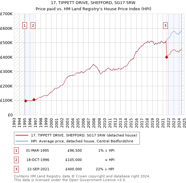 17, TIPPETT DRIVE, SHEFFORD, SG17 5RW: Price paid vs HM Land Registry's House Price Index