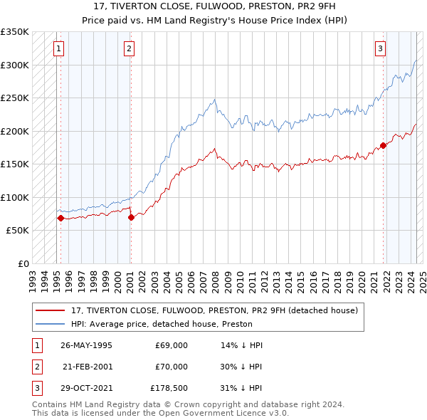 17, TIVERTON CLOSE, FULWOOD, PRESTON, PR2 9FH: Price paid vs HM Land Registry's House Price Index