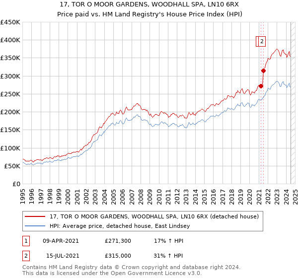 17, TOR O MOOR GARDENS, WOODHALL SPA, LN10 6RX: Price paid vs HM Land Registry's House Price Index