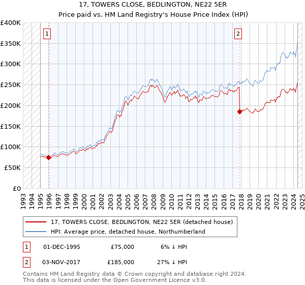 17, TOWERS CLOSE, BEDLINGTON, NE22 5ER: Price paid vs HM Land Registry's House Price Index