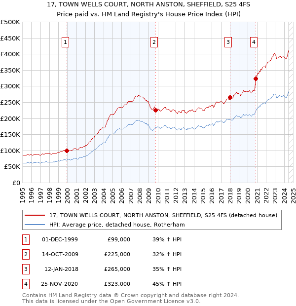 17, TOWN WELLS COURT, NORTH ANSTON, SHEFFIELD, S25 4FS: Price paid vs HM Land Registry's House Price Index