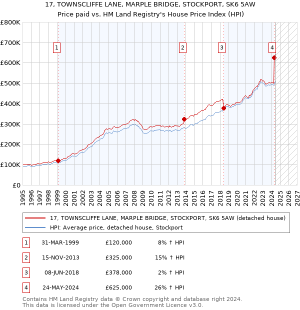 17, TOWNSCLIFFE LANE, MARPLE BRIDGE, STOCKPORT, SK6 5AW: Price paid vs HM Land Registry's House Price Index