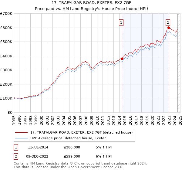 17, TRAFALGAR ROAD, EXETER, EX2 7GF: Price paid vs HM Land Registry's House Price Index