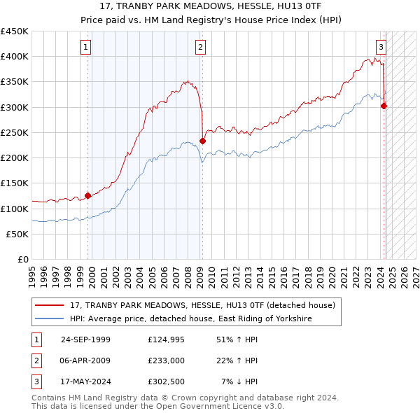 17, TRANBY PARK MEADOWS, HESSLE, HU13 0TF: Price paid vs HM Land Registry's House Price Index