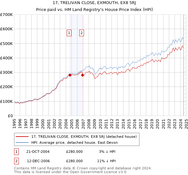 17, TRELIVAN CLOSE, EXMOUTH, EX8 5RJ: Price paid vs HM Land Registry's House Price Index