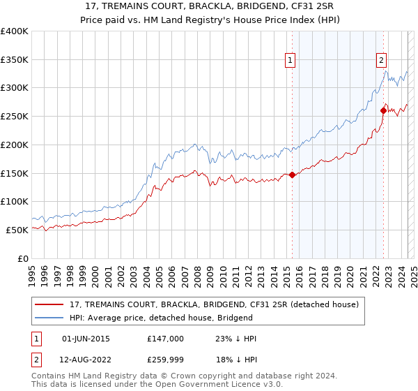 17, TREMAINS COURT, BRACKLA, BRIDGEND, CF31 2SR: Price paid vs HM Land Registry's House Price Index