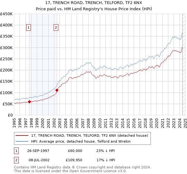 17, TRENCH ROAD, TRENCH, TELFORD, TF2 6NX: Price paid vs HM Land Registry's House Price Index