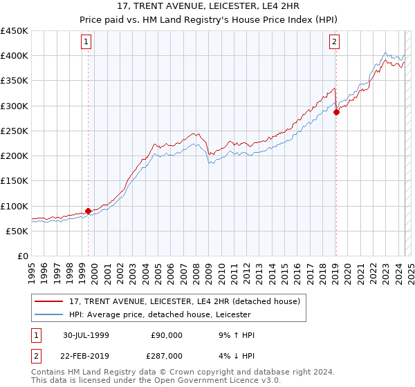 17, TRENT AVENUE, LEICESTER, LE4 2HR: Price paid vs HM Land Registry's House Price Index