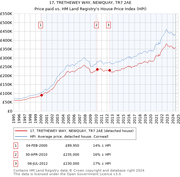 17, TRETHEWEY WAY, NEWQUAY, TR7 2AE: Price paid vs HM Land Registry's House Price Index