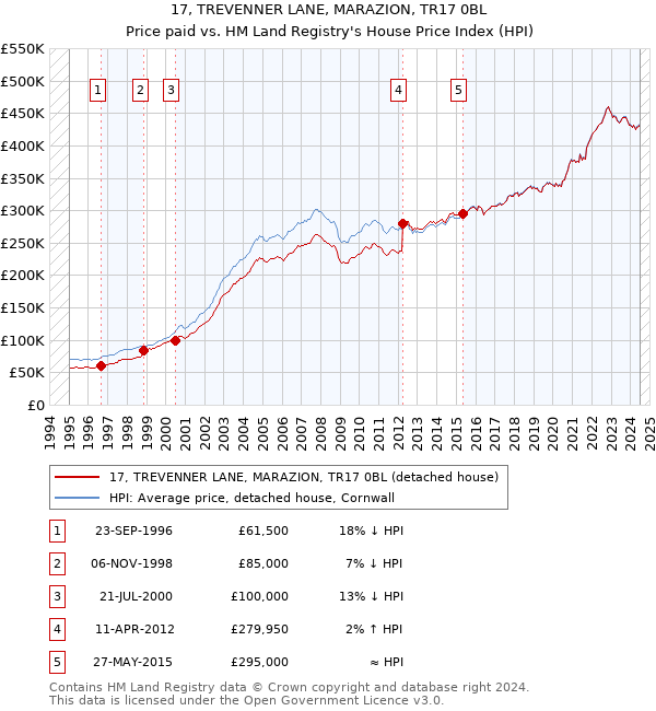 17, TREVENNER LANE, MARAZION, TR17 0BL: Price paid vs HM Land Registry's House Price Index