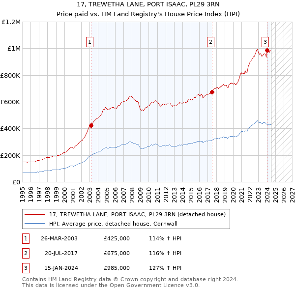 17, TREWETHA LANE, PORT ISAAC, PL29 3RN: Price paid vs HM Land Registry's House Price Index